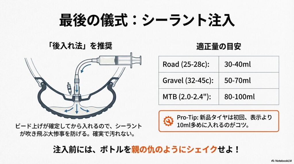 バルブからシーラントを注入する図と、ロード・グラベル・MTBそれぞれの適正量をまとめた表