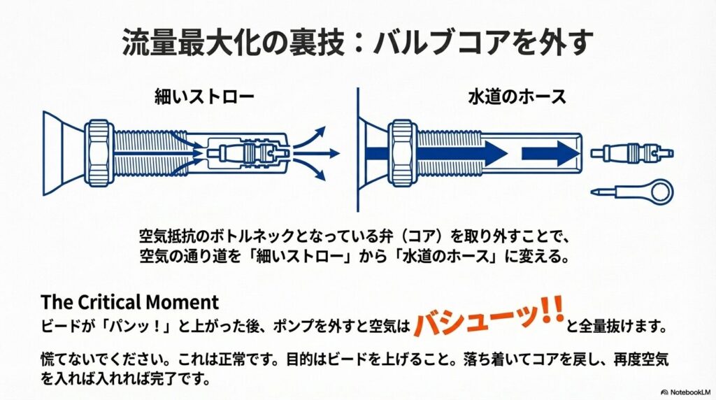 バルブコアがある「細いストロー」状態と、コアを外した「水道のホース」状態の空気抵抗を比較したイラスト。