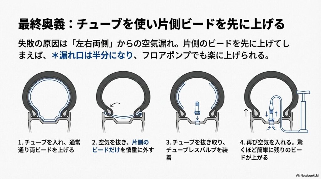 一度チューブを入れてビードを上げ、片側だけ残してチューブを抜く「最終奥義」の4ステップ解説図。