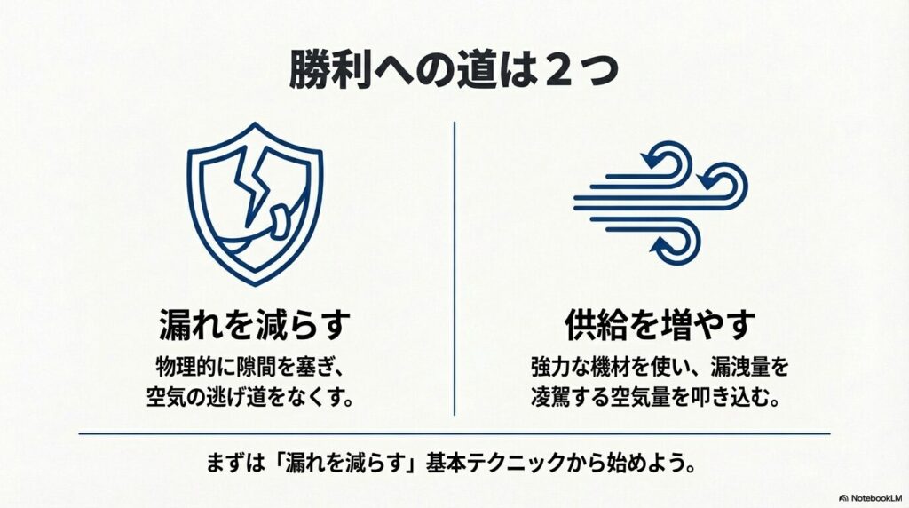 「漏れを減らす（隙間を塞ぐ）」ことと「供給を増やす（強力な機材を使う）」という2つの戦略を示すアイコン。