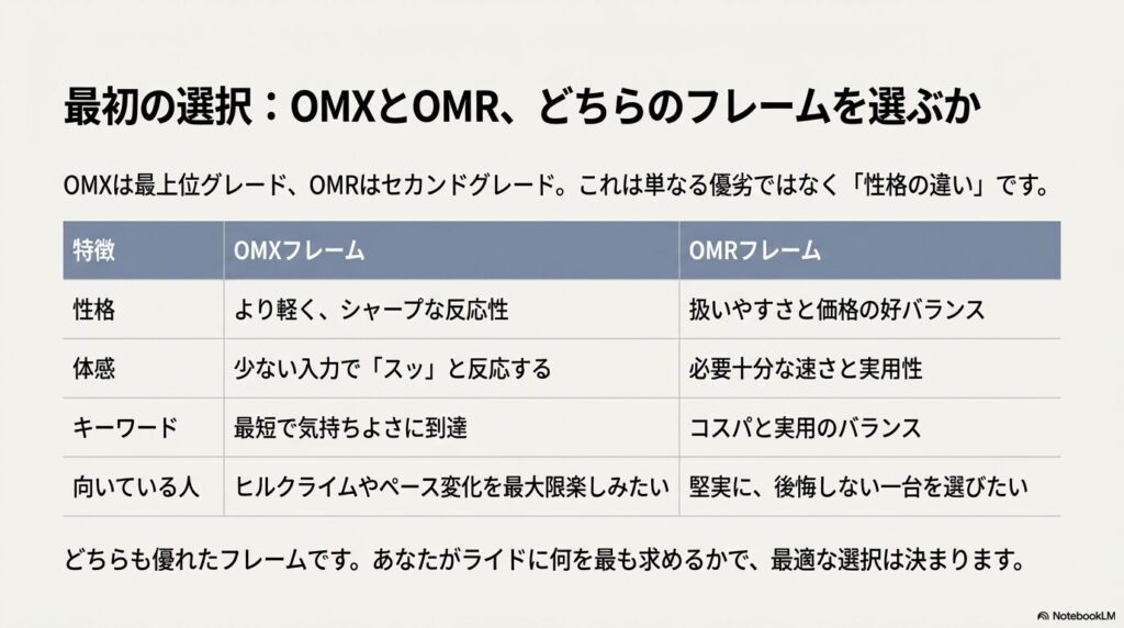 OMX（軽量・シャープ）とOMR（扱いやすさ・コスパ）の比較表。