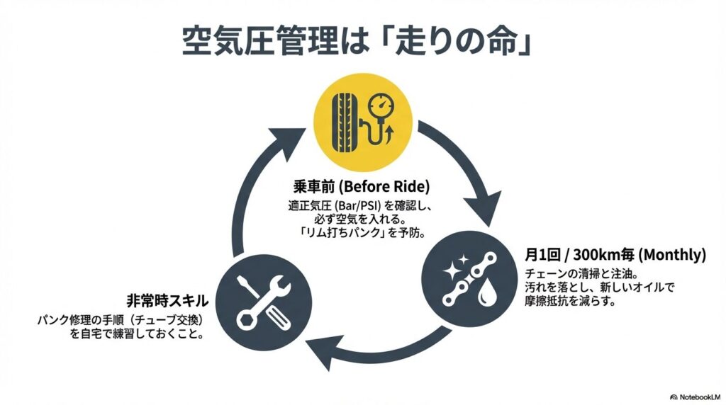 乗車前の適正空気圧確認によるリム打ちパンクの予防と、月1回または300km毎のチェーン清掃・注油を推奨するメンテナンスガイド。